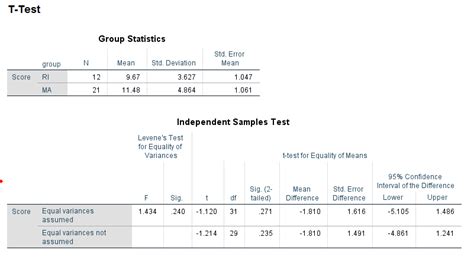 Solved Interpreting Spss T Test Independent Groups Math Solves