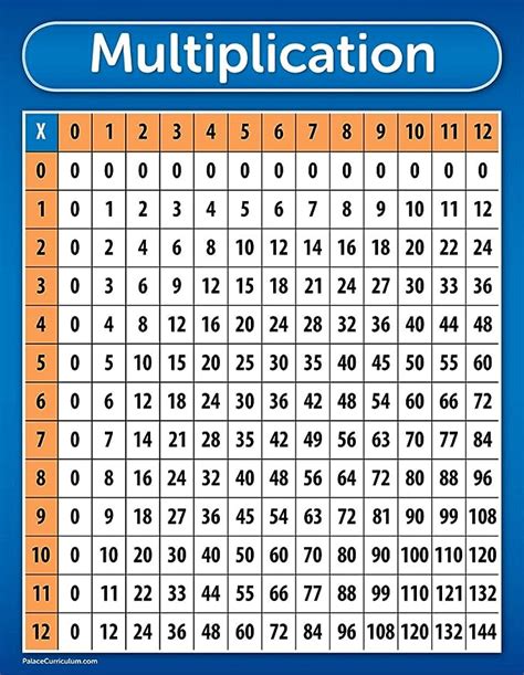 Amazon Com Multiplication Table Chart Poster LAMINATED 17 X 22