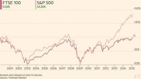 Ftse 100 Story In Charts Financial Times