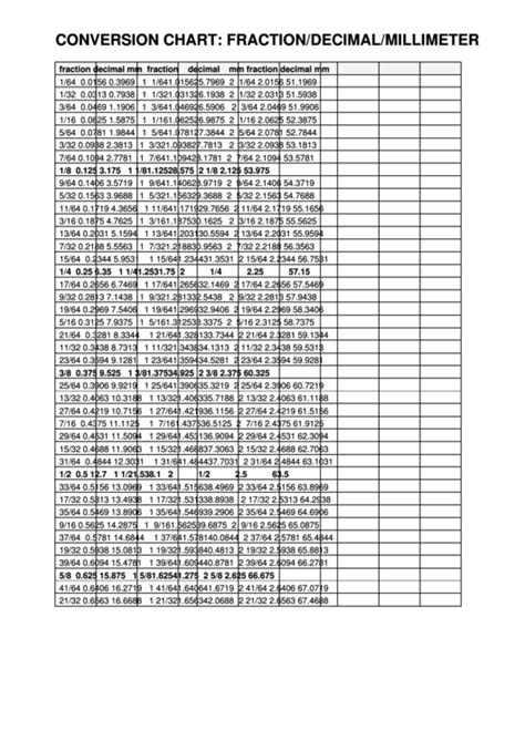 Conversion Chart Fractiondecimalmillimeter Printable Pdf Download