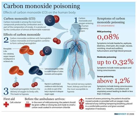 Carbon Dioxide Poisoning Trywest