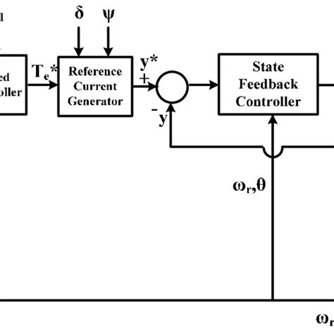 Block Diagram Representation Of The Proposed Control Scheme Download