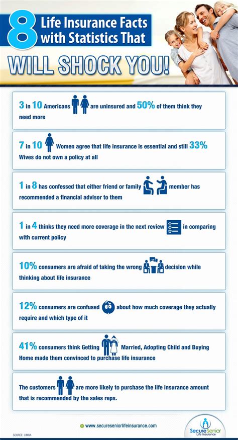 Most Shocking Life Insurance Facts And Statistics Infographic Life