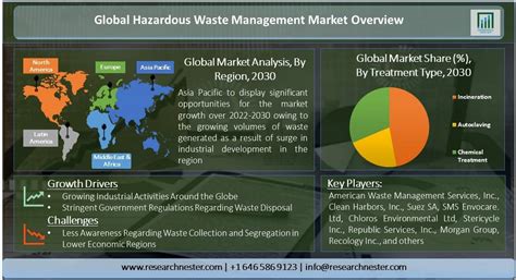 Hazardous Waste Management Market Size Share Growth Analysis 2030