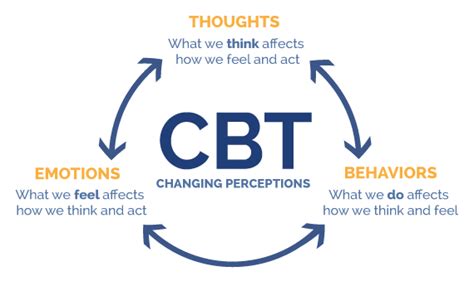 The process works by interuptting a person while having disruptive cognitive behavior modification involves changing one's thinking in order to change behavioral problems. Cognitive behaviour therapy for anxiety app | StartSomeGood