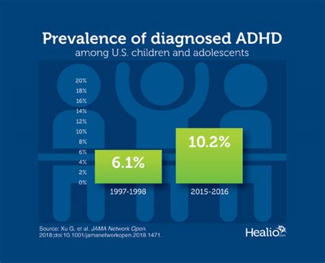 Adhd Diagnoses Increase Significantly Over 20 Years
