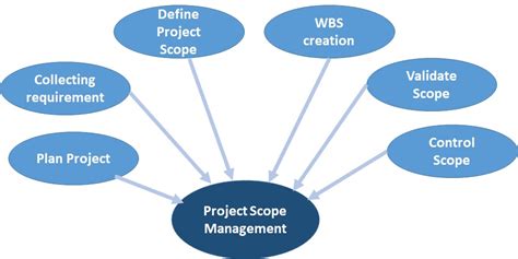 Project Scope Management Process
