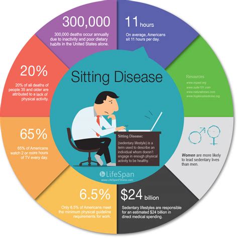 The Sitting Disease Dangers Of Sitting Lifespan Workplace