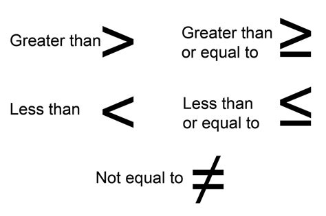 But these symbols are very useful, because they help us show the relationship between numbers or equations in a way that doesn't just say that they're equal. Math - Mrs. Varoz' Class Web Page