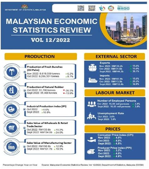 Malaysias Economic Growth Will Rise Albeit Moderately In 2023