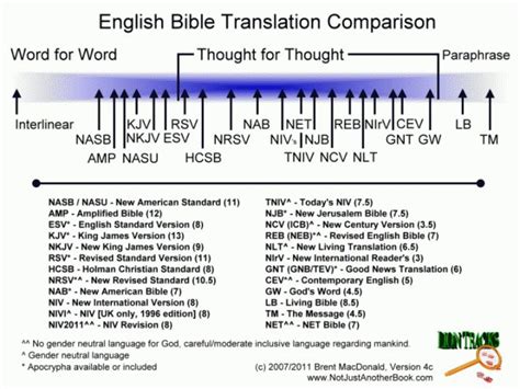 Pastor Chris Blog A Bible Paraphrase Vs Translation