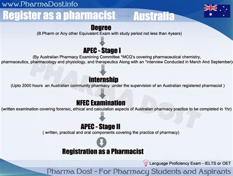 Tip 77 About Pharmacist Salary Australia Hot Nec
