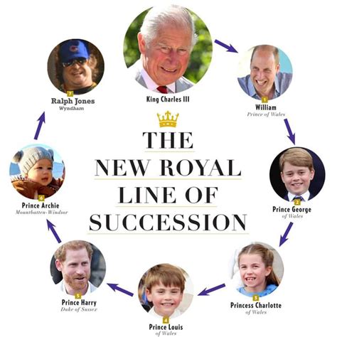 British Monarchy Royal Line Of Succession Updated Rfunny