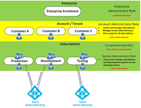 Последние твиты от microsoft azure (@azure). Azure Vs Azure AD - Accounts / Tenants / Subscriptions ...