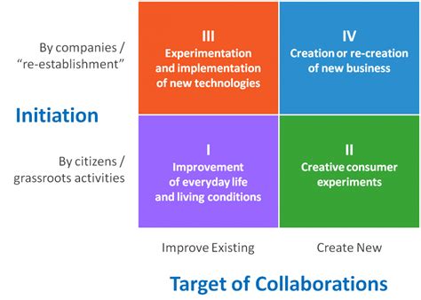 <ul><li>an entrepreneurial venture does not have to restrict itself to just one innovation or even one type of innovation. Cities as Collaborative Innovation Platforms | TIM Review