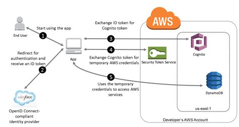 To begin creating connected app in salesforce, let us first know more about connected app. Building an App Using Amazon Cognito and an OpenID Connect ...