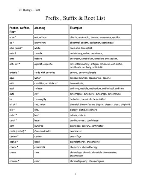 Prefix Suffix And Root List Cp Biology—pratt Prefix Suffix