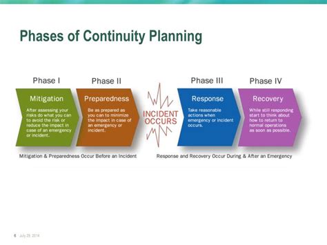 Ppt Business Continuity Planning Presentation To Management