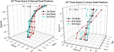 Distance Shift For Active Dwell Positions For 30° Tandem Ctmr