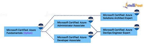 Azure Certification Roadmap Path Devopsschool Com Reverasite