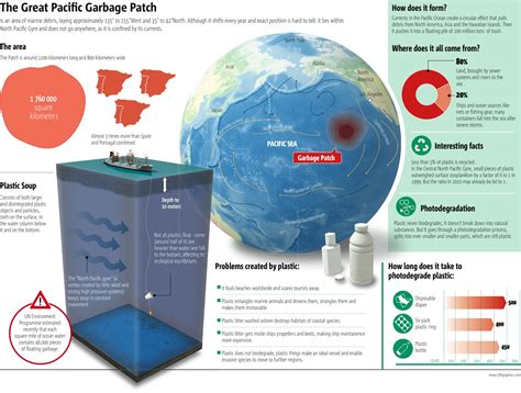 Great Pacific Garbage Patch Everything You Need To Kn