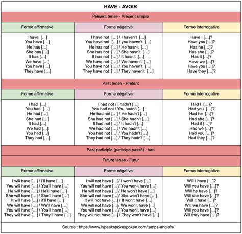 To Have Conjugaison Et Utilisation Du Verbe Avoir En Anglais