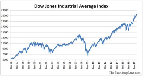 Dow Jones Industrial Average Chart By Day 100 Years Dow Jones