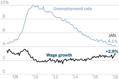 Job And Wage Gains Deliver A Promising Start For The Year The New