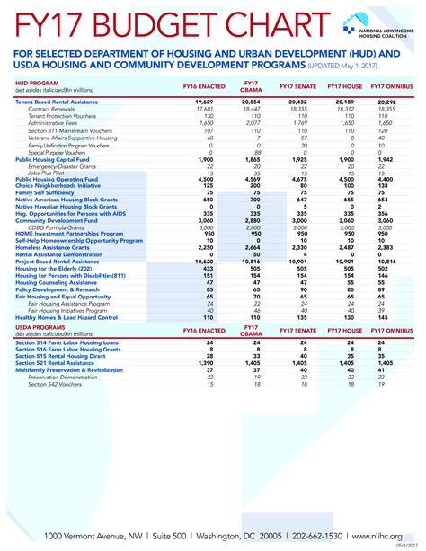 Budget Chart How To Create A Budget Chart Download This Budget Chart