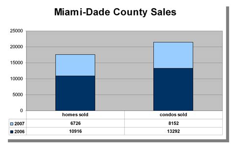 2007 Miami-Dade County Real Estate Market Conditions Summary - El