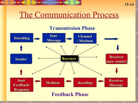 Communication Process What Do You Need To Know