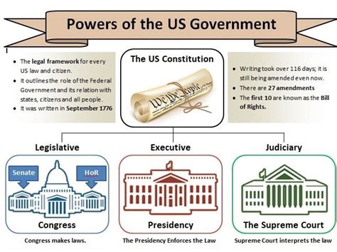 Us Government Structure Teaching Resources