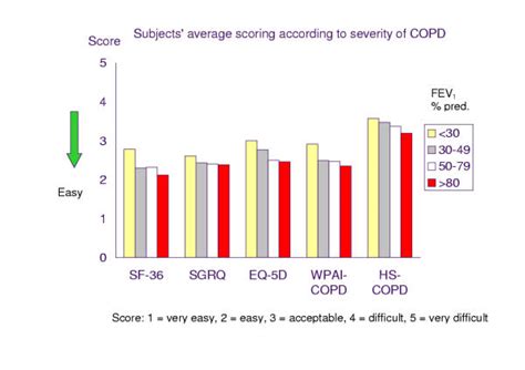 Subjects Mean Scoring According To Severity Of COPD GOLD Criteria