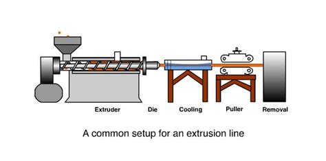 Plastic Extrusion Process Ptfe Machinery