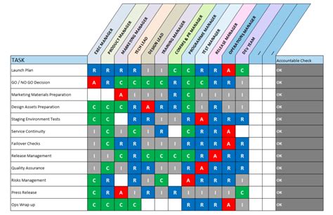 Raci Matrix For Agile Projects