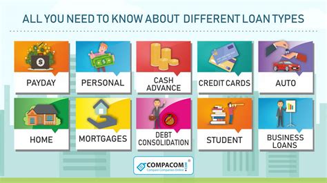 All You Need To Know About Different Types Of Loans Compacom