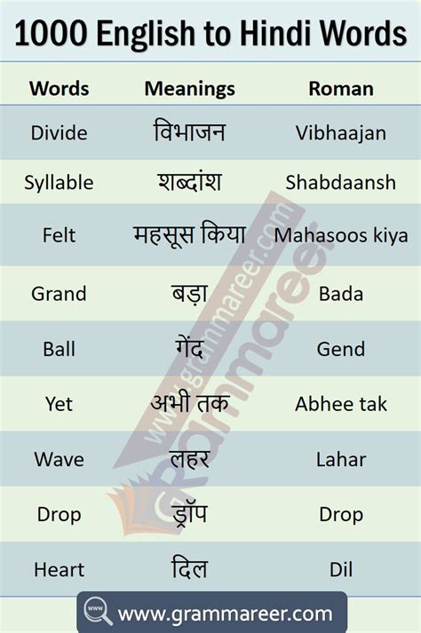 Basic Hindi Words With English Meaning Pdf Clanlasopa