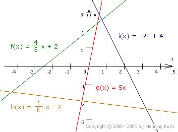 Es handelt sich dabei jedoch nicht um eine lineare abbildung im sinne der linearen algebra, sondern um eine affine abbildung. Lineare Funktionen - Rationale Funktionen