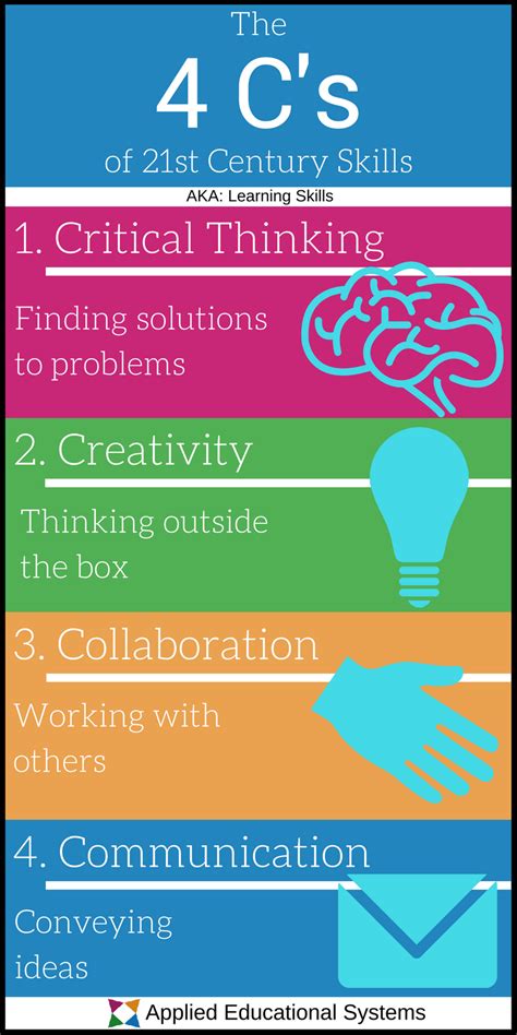 What Are The 4 Cs Of 21st Century Skills 21st Century Skills