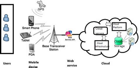 J2me is a reduced version of the java api and java virtual machine that is designed to operate within the limited resources available in the embedded computers and microcomputers. Mobile cloud computing architecture | Download Scientific ...