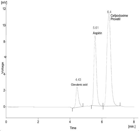 Typical Chromatogram Of Sample Solution Liquid Chromatogram Showing