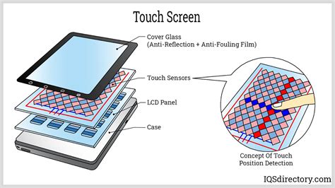 Capacitive Touch Screen What Is It How Does It Work 52 Off