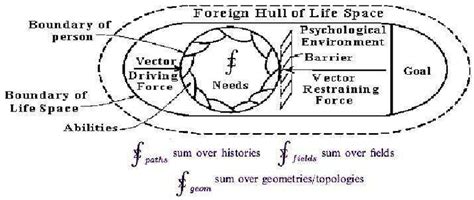Kurt Lewin Life Space Theory