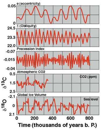 The Paleoclimate Record And Climate Models