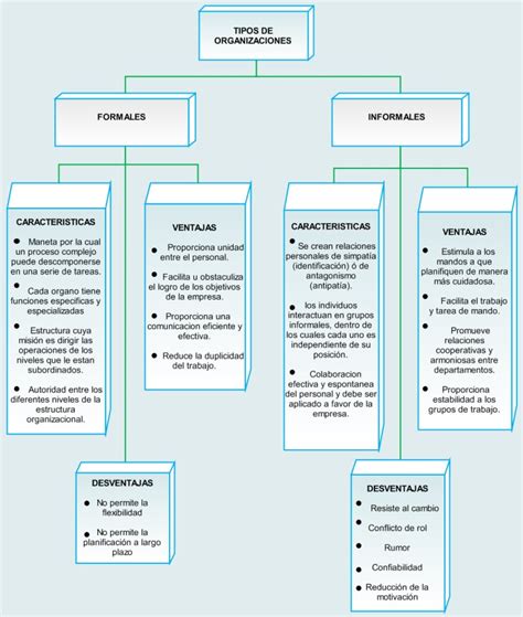 OЯganzacÓn Tipos De Organizaciones Caracteristicas Ventajas Y