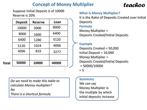 Money Multiplier Effect