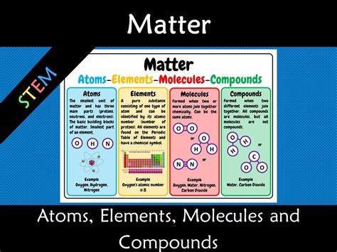 Matter Atoms Elements Molecules And Compounds A3 Anchor Poster