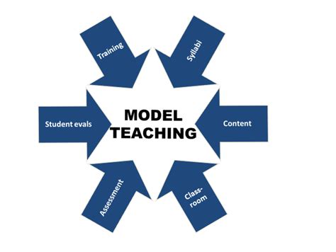 Model Teaching