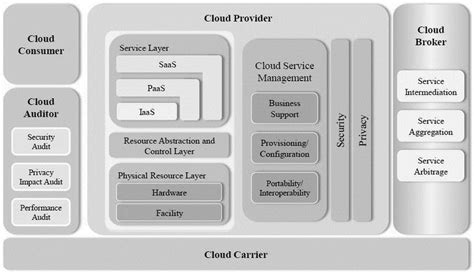 Cloud architecture is how individual technologies are integrated to create clouds—it environments that abstract, pool, and share scalable resources across a network. NIST Cloud Computing Reference Architecture 3 | Download ...