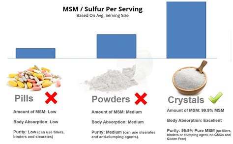 Benefits Of Msm Usage